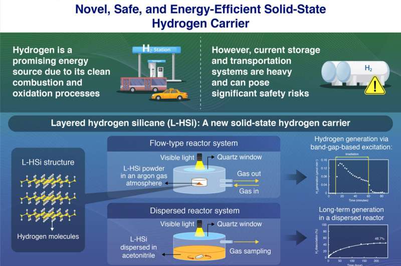 Scientists Store Hydrogen With Just Sunlight and LEDs - Image 3