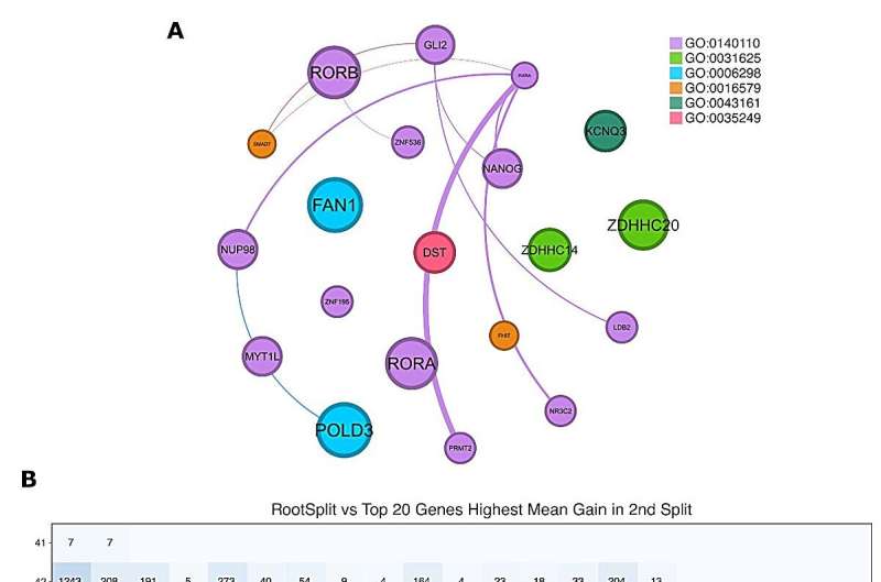 AI Cracks Code on Huntington's Disease Onset Timing - Image 3