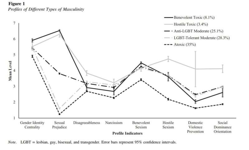Study: 89% of Men Don't Fit Toxic Masculinity Profile - Image 4