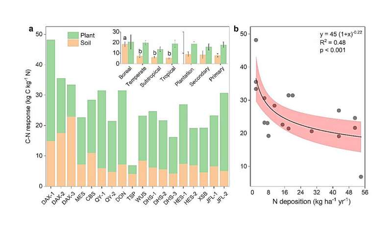 China's Forests Lock Away 65% of Nitrogen Pollution - Image 2