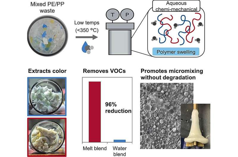 New Recycling Method Could End Single-Use Plastics - Image 2