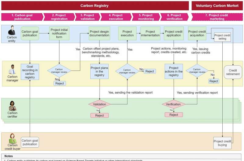 Cornell's Blockchain Tool Stops Carbon Credit Cheating - Image 3