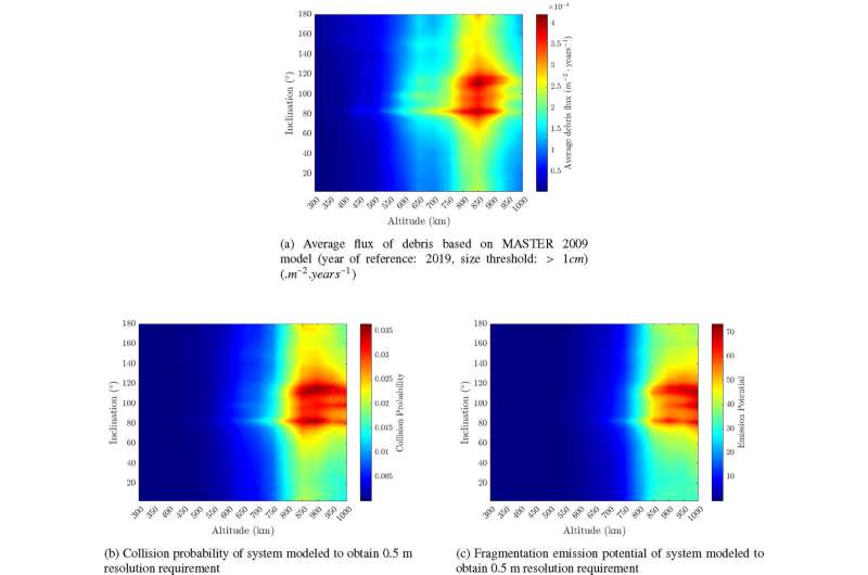 Satellite Design Tool Cuts Space Collision Risk by 50% - Image 4