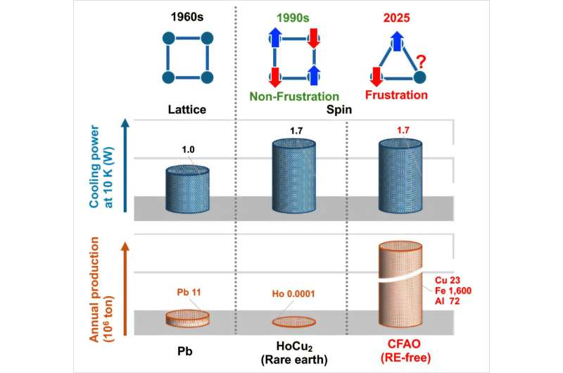 Scientists Cool to -269°C Using Common Metals, No Rare Earths - Image 2