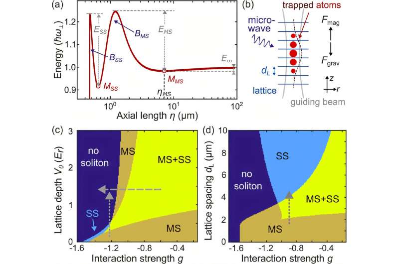 Scientists Trap Quantum Matter in Laser Grids for Half Second - Image 2