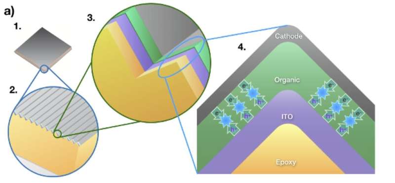 U-M Engineers Triple OLED Lifespan with Corrugated Design Breakthrough - Image 3