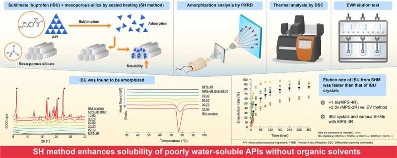 Scientists Solve Drug Crisis Without Toxic Solvents - Image 4