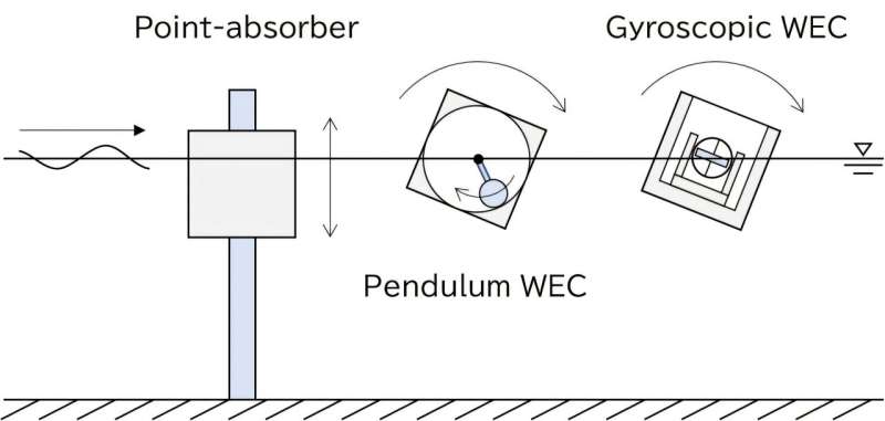 Spinning Gyroscope Device Unlocks Ocean's Endless Energy - Image 3