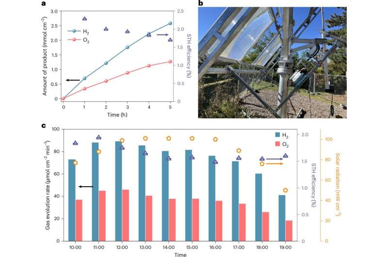 Scientists Achieve 3.16% Efficiency in Solar Hydrogen Production - Image 4