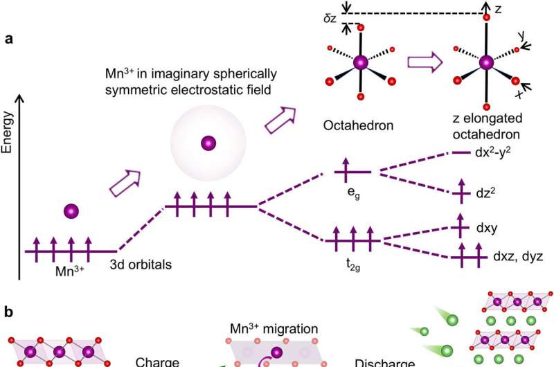 Japanese Lab Creates Battery That Never Degrades After 500 Uses - Image 3