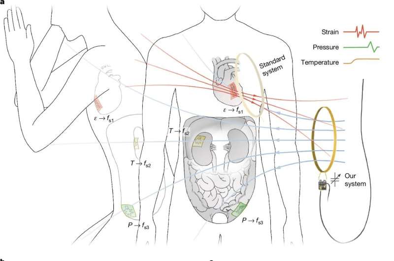 Scientists Create Dissolving Sensors That Read Deep Inside Body - Image 3