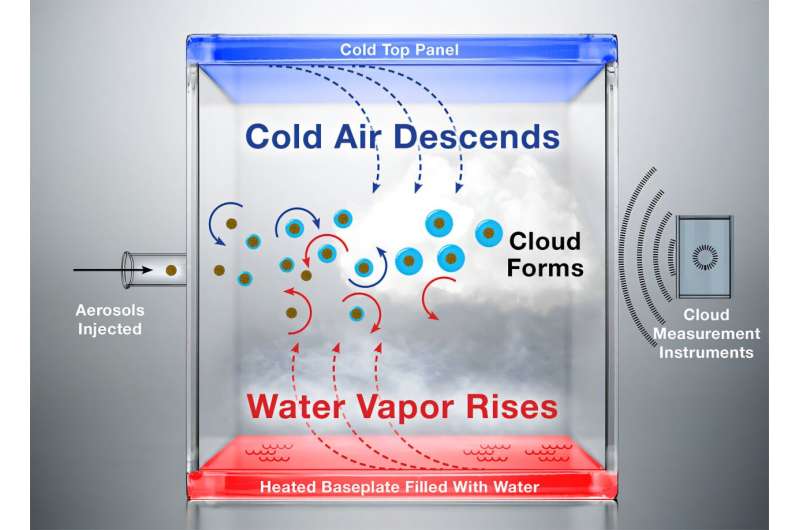 Scientists Create 'Cloud in a Box' to Solve Weather Mystery - Image 3