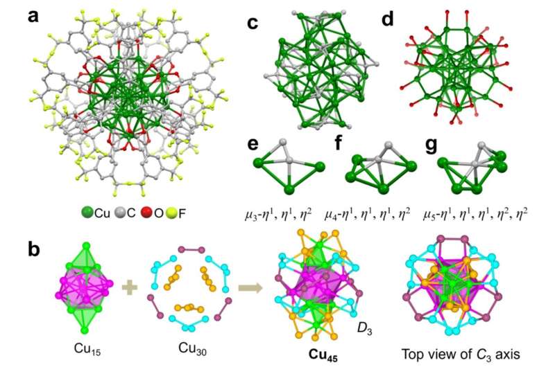 Scientists Create Stable Copper That Turns CO2 Into Fuel - Image 3