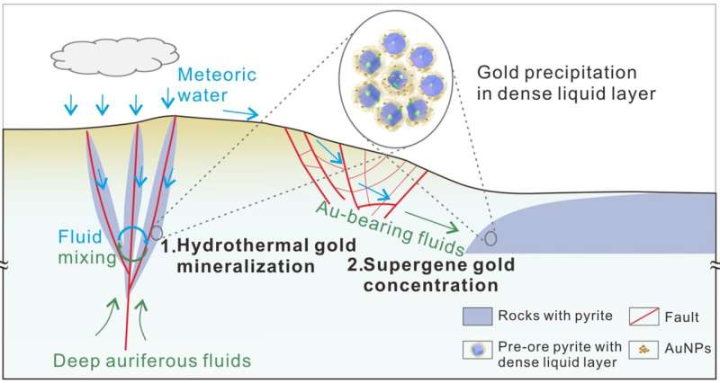 Scientists Crack Mystery of How Gold Forms in Nature - Image 3