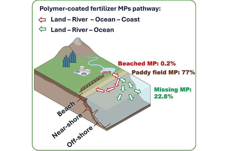 Tokyo Scientists Solve Mystery of Missing Ocean Plastics - Image 2