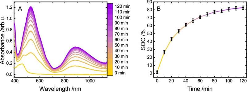 Solar Battery Stores Sunlight for Days, Releases Hydrogen - Image 4