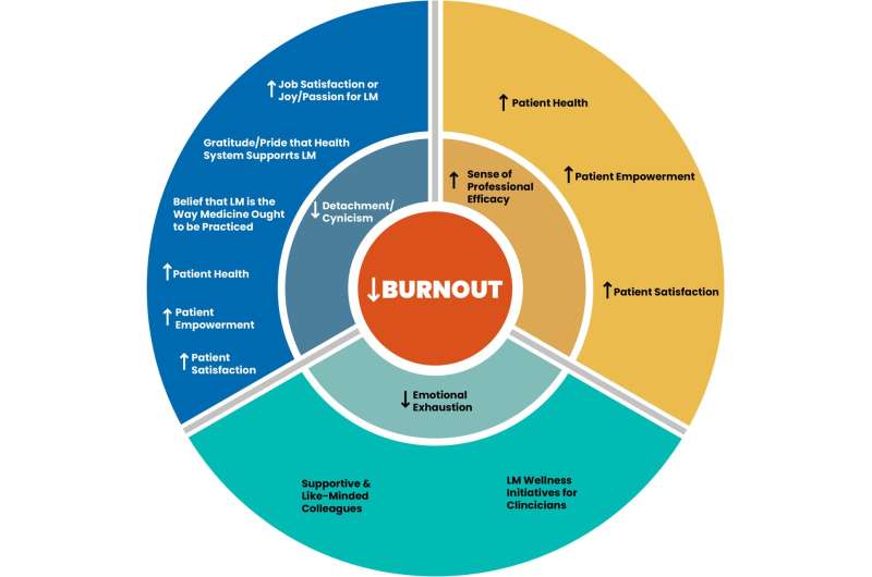 Lifestyle Medicine Cuts Burnout for 41 Healthcare Workers - Image 3