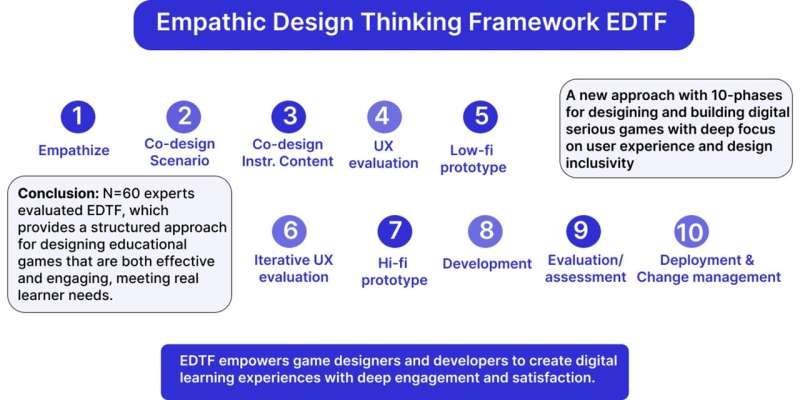 Breakthrough Framework Makes Educational Video Games More Engaging and Human-Centered - Image 3