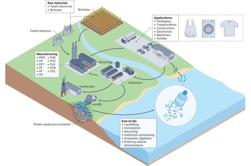 Biodegradable Plastics Could Cut Toxic Waste 34% by 2050 - Image 3
