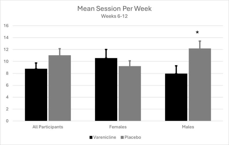 Smoking Drug Cuts Cannabis Use 33% in Men With Addiction - Image 3
