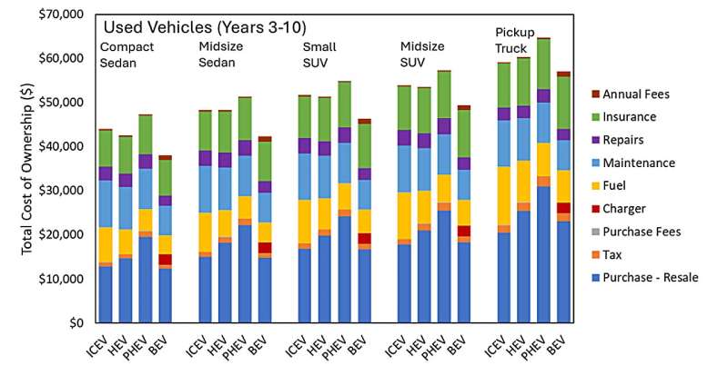 Used EVs Now Cheapest Cars to Own, Study Finds - Image 2
