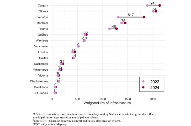Canada Adds 3,600km of Bike Paths in Two Years - Image 3
