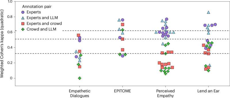 AI Chatbots Match Experts at Spotting Empathy in Conversations - Image 4