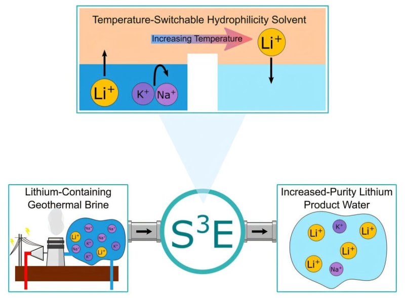 New Method Extracts Lithium 10x Faster for EVs