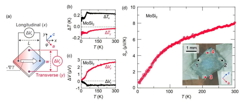 New Material Turns Waste Heat Into Clean Electricity