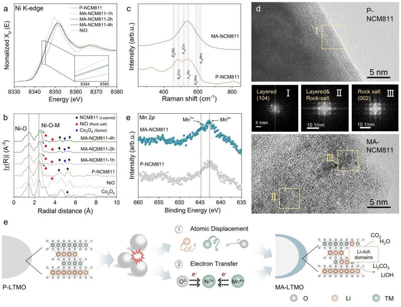 New Battery Recycling Captures CO₂, Works at Room Temperature - Image 2