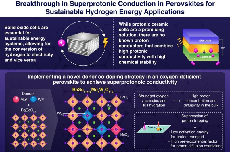 Japan Unlocks Clean Hydrogen Tech With New Ceramic Material - Image 2