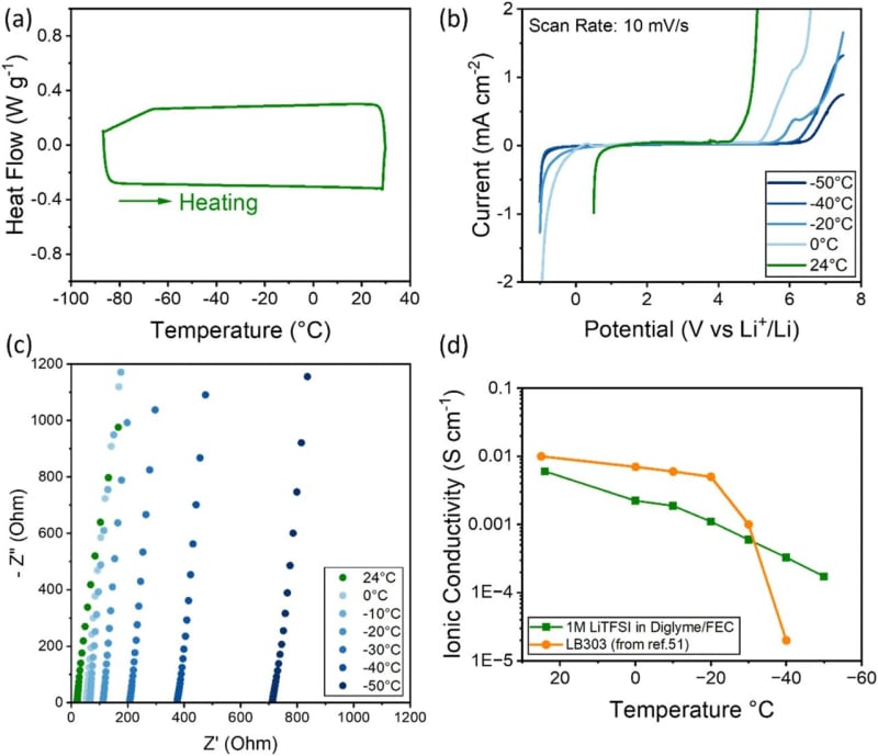 Texas Scientists Build Batteries That Work at -40°F - Image 2