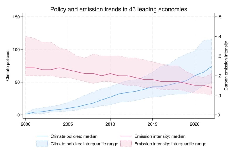 Climate Policies Cut 3 Billion Tons of CO₂ in 2022 - Image 2