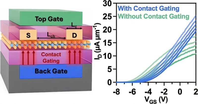 Close-up of symmetric dual-gate transistor showing ultra-thin semiconductor materials used in computer chip research