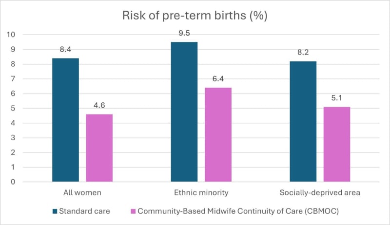 Midwife Care Cuts Preterm Birth Risk 45% in New Study - Image 2