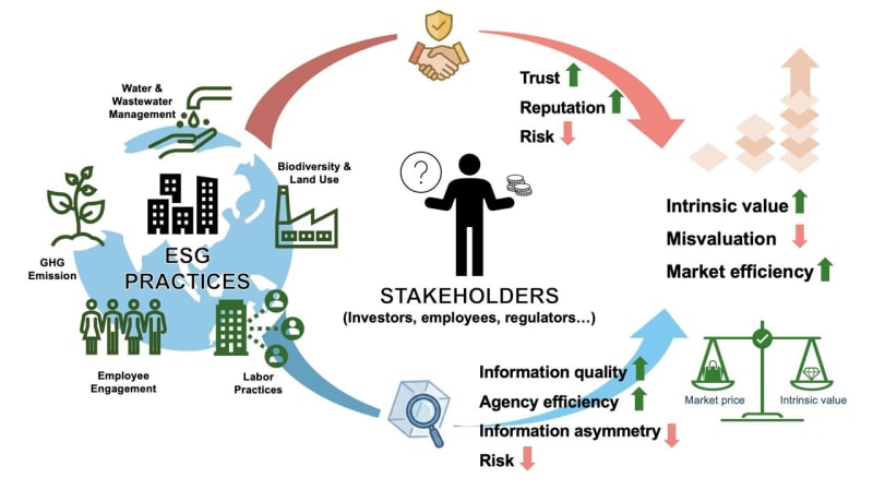 Companies Doing Good Are Thriving: ESG Practices Boost Value and Market Success - Image 2