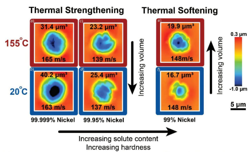 Heat Makes Pure Metals Stronger, Breaking 100-Year Rule
