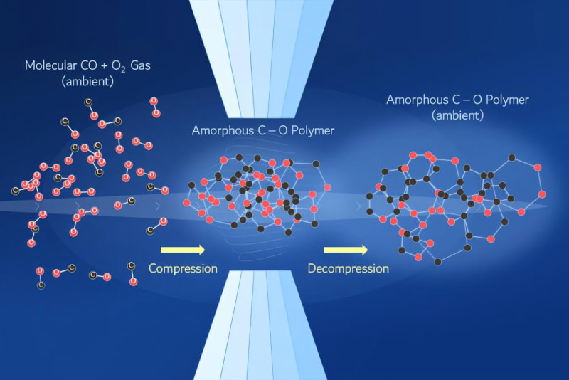 Scientists Create Stable CO2 Polymer at Lower Pressures