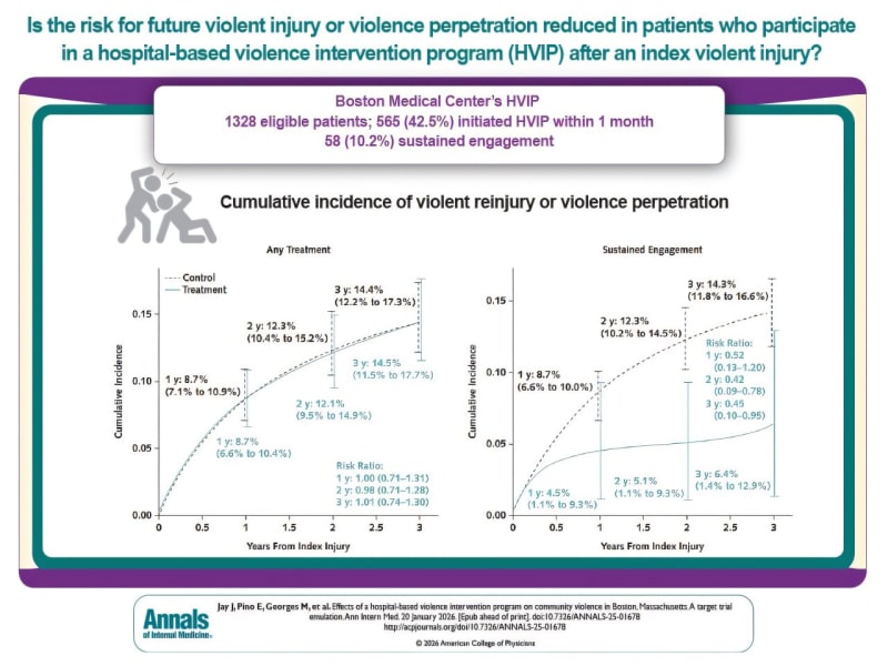 Boston Hospital Program Cuts Gun Violence Victims' Risk by 50%