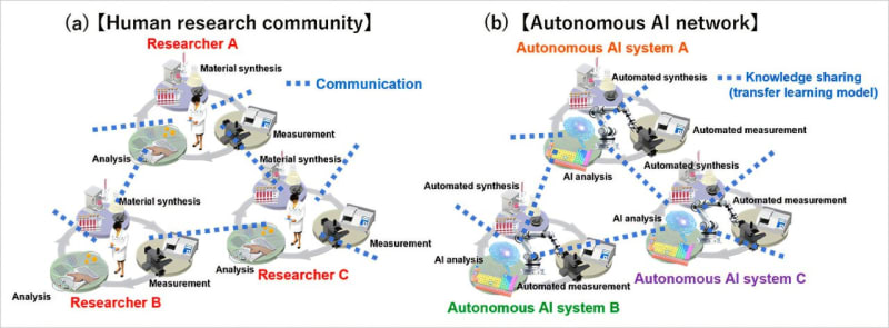 AI Systems Team Up Like Humans to Speed Up Discoveries