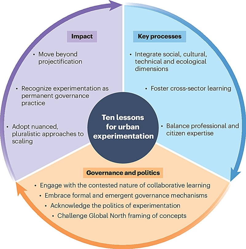 City planners reviewing urban sustainability projects and green infrastructure experiments together