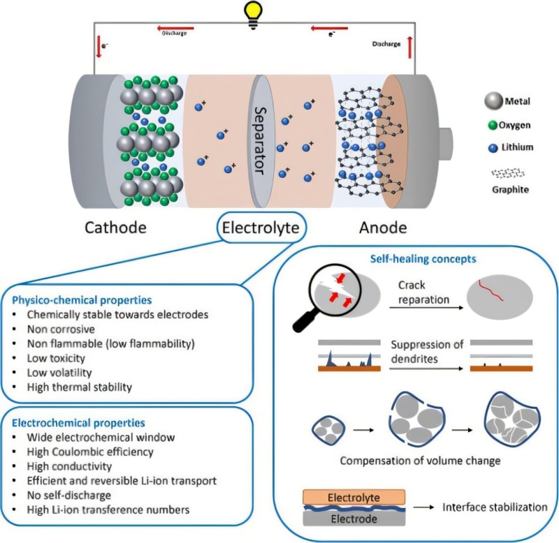 New Battery Tech Could Power Clean Energy Future by 2030