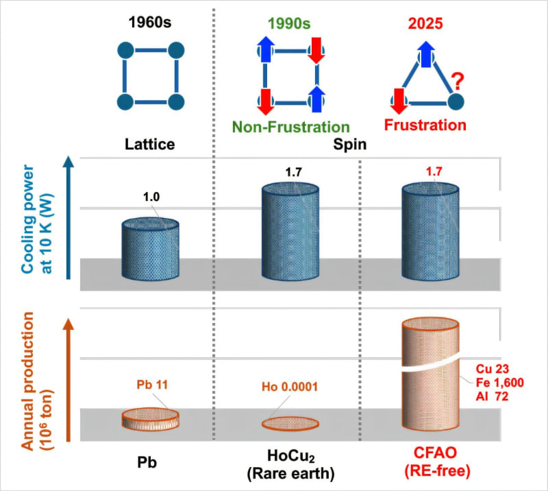 Laboratory cooling equipment showing copper-iron-aluminum cryogenic material reaching near absolute zero temperatures
