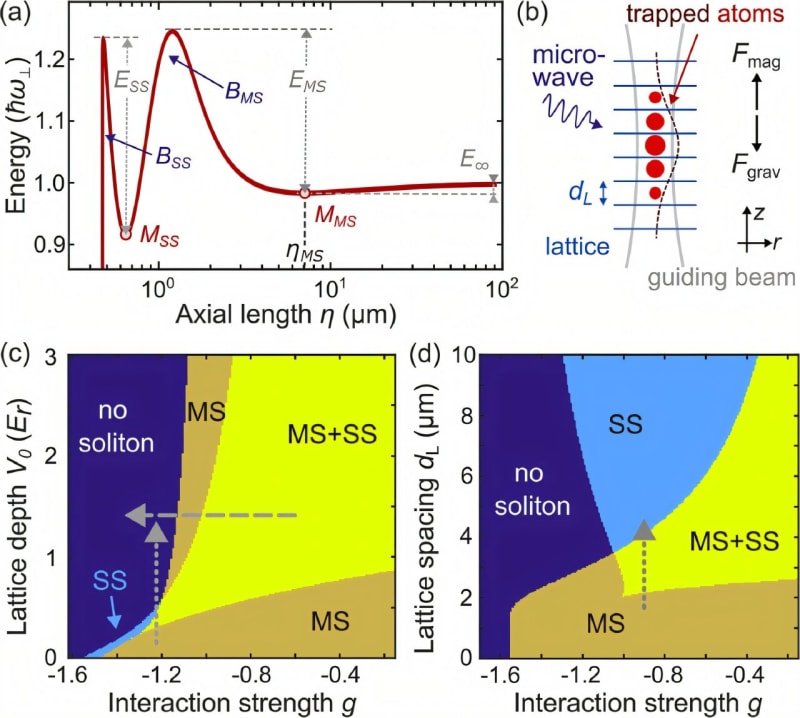 Scientists Trap Quantum Matter in Laser Grids for Half Second