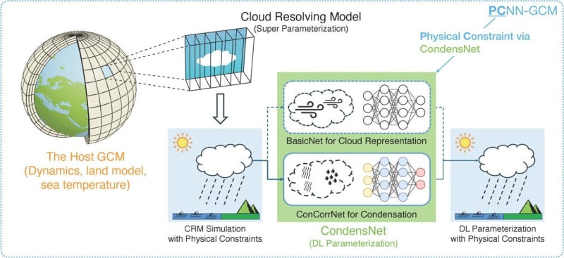 AI Breakthrough Makes Climate Predictions 10 Years Stable - Image 2