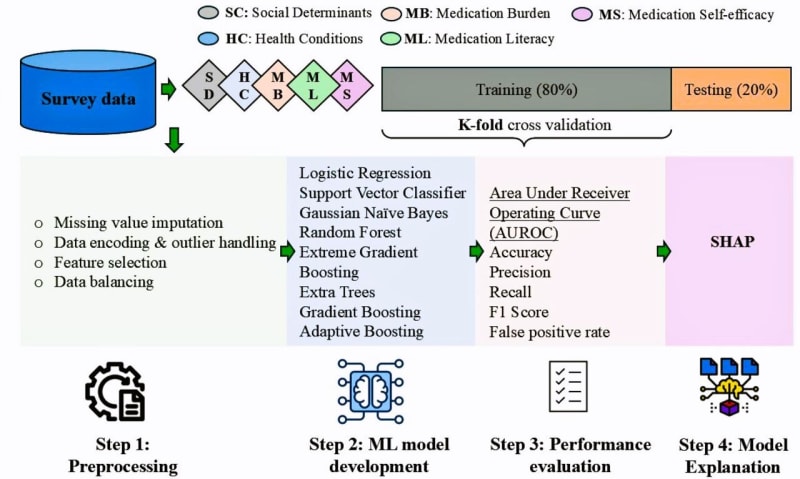 AI Predicts Heart Patient Readmissions with 95% Accuracy