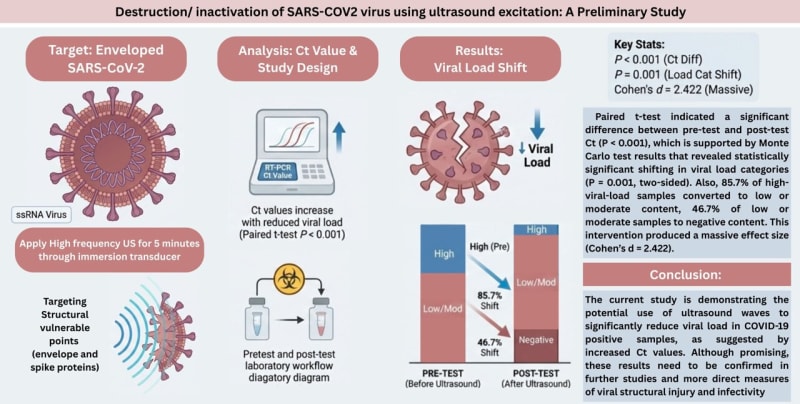 Sound Waves Successfully Destroy COVID-19 Virus in Lab - Image 2