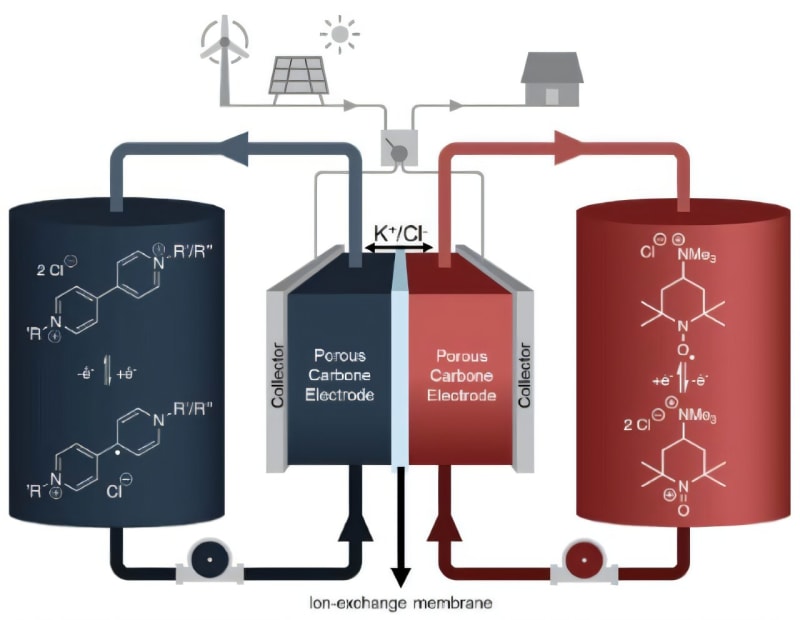 Laboratory flow battery with two clear tanks containing aqueous solution connected by tubes to central cell