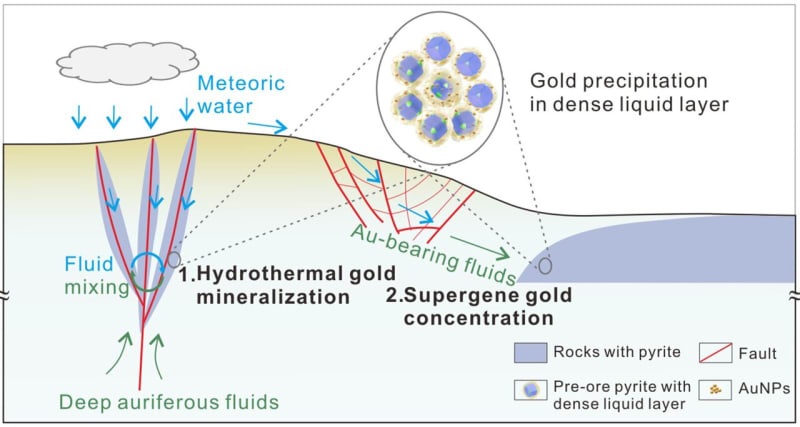 Scientists Crack Mystery of How Gold Forms in Nature - Image 2