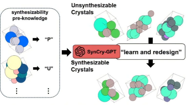 AI Redesigns 3,395 "Impossible" Materials Into Reality